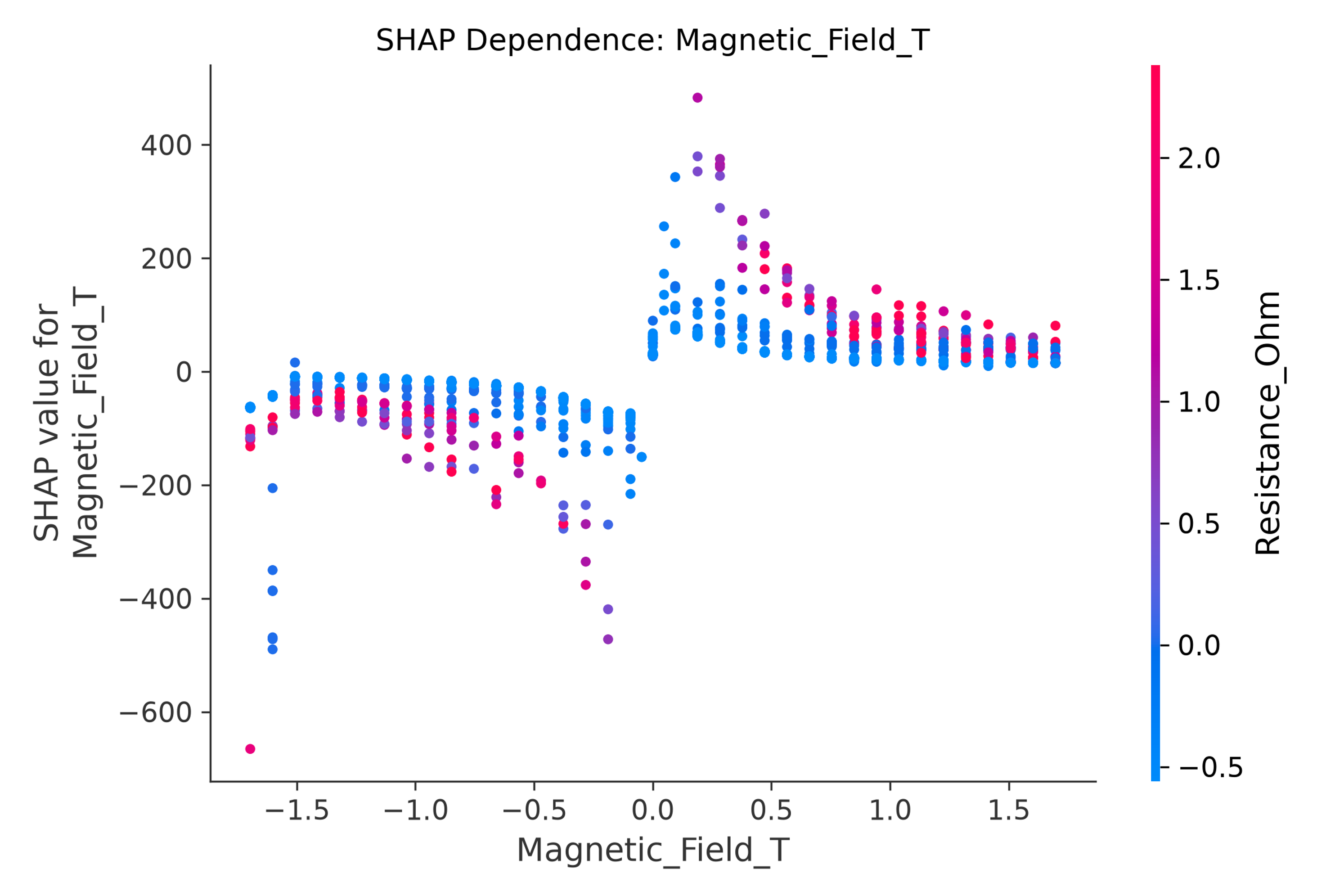 A SHAP dependence plot